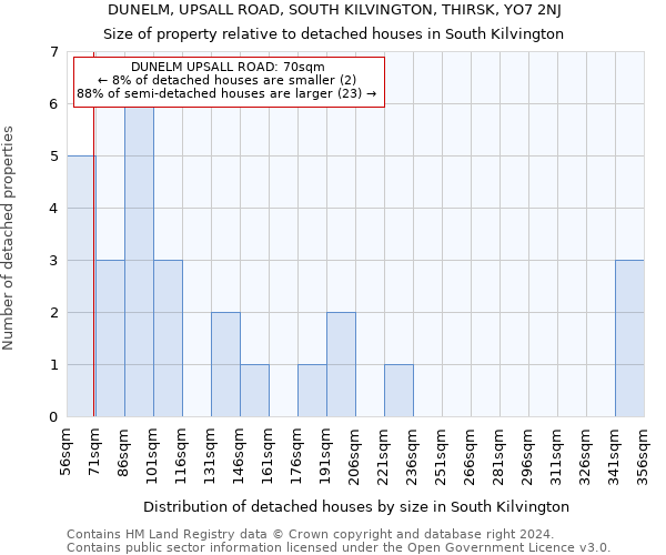 DUNELM, UPSALL ROAD, SOUTH KILVINGTON, THIRSK, YO7 2NJ: Size of property relative to detached houses in South Kilvington