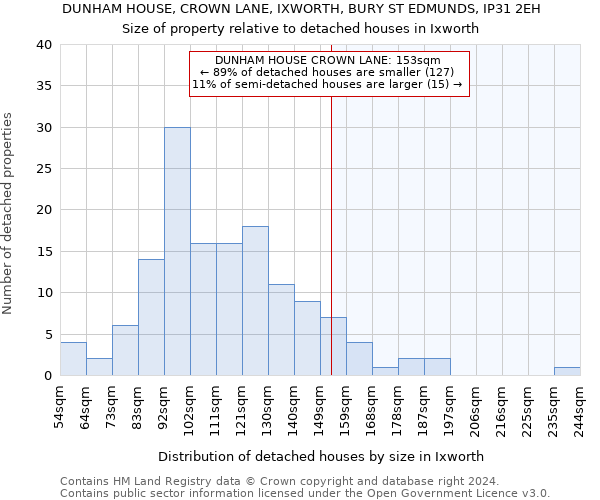 DUNHAM HOUSE, CROWN LANE, IXWORTH, BURY ST EDMUNDS, IP31 2EH: Size of property relative to detached houses in Ixworth