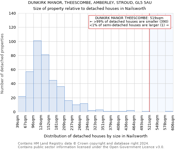 DUNKIRK MANOR, THEESCOMBE, AMBERLEY, STROUD, GL5 5AU: Size of property relative to detached houses in Nailsworth