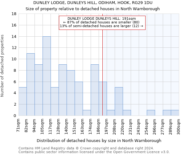 DUNLEY LODGE, DUNLEYS HILL, ODIHAM, HOOK, RG29 1DU: Size of property relative to detached houses in North Warnborough