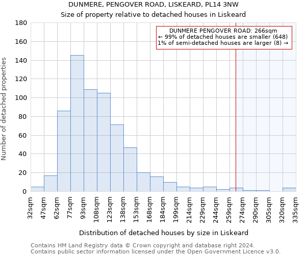 DUNMERE, PENGOVER ROAD, LISKEARD, PL14 3NW: Size of property relative to detached houses in Liskeard