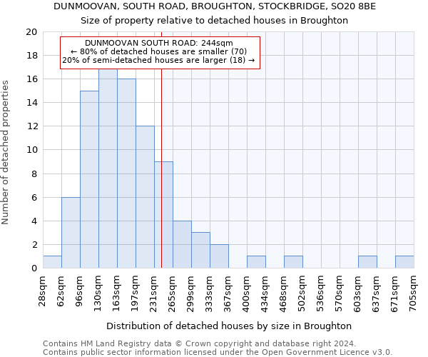 DUNMOOVAN, SOUTH ROAD, BROUGHTON, STOCKBRIDGE, SO20 8BE: Size of property relative to detached houses in Broughton