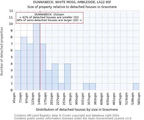 DUNNABECK, WHITE MOSS, AMBLESIDE, LA22 9SF: Size of property relative to detached houses in Grasmere