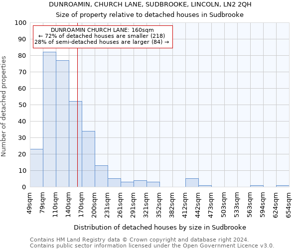 DUNROAMIN, CHURCH LANE, SUDBROOKE, LINCOLN, LN2 2QH: Size of property relative to detached houses in Sudbrooke