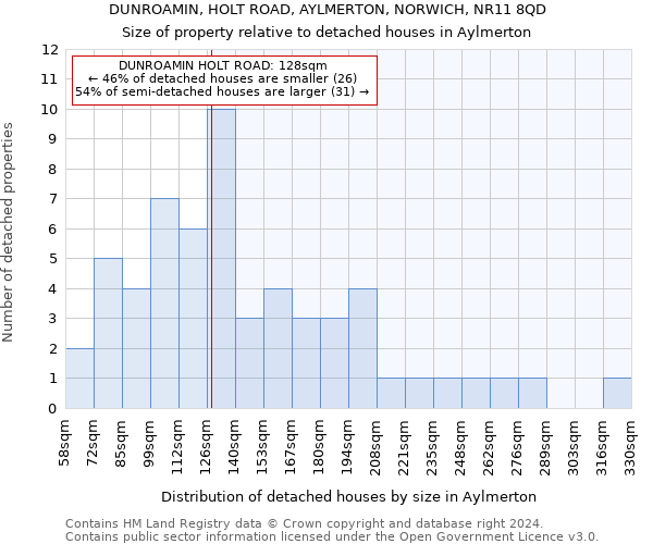 DUNROAMIN, HOLT ROAD, AYLMERTON, NORWICH, NR11 8QD: Size of property relative to detached houses in Aylmerton