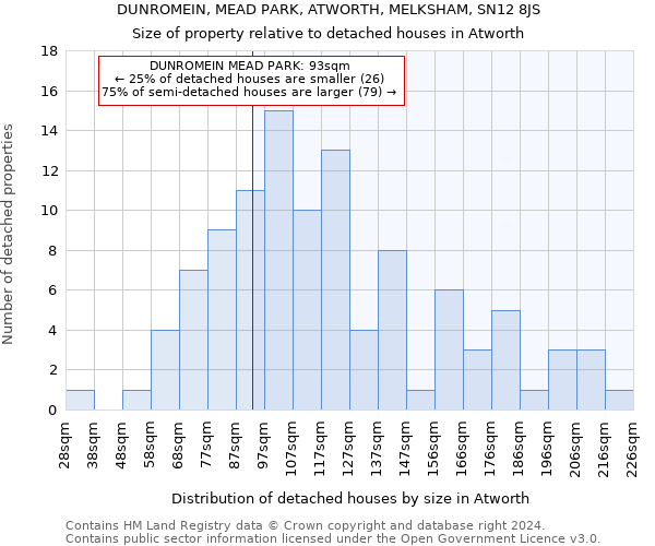 DUNROMEIN, MEAD PARK, ATWORTH, MELKSHAM, SN12 8JS: Size of property relative to detached houses in Atworth