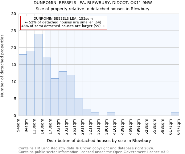 DUNROMIN, BESSELS LEA, BLEWBURY, DIDCOT, OX11 9NW: Size of property relative to detached houses in Blewbury