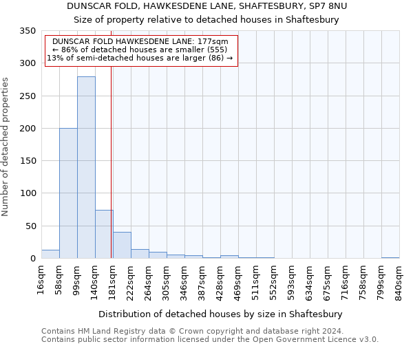 DUNSCAR FOLD, HAWKESDENE LANE, SHAFTESBURY, SP7 8NU: Size of property relative to detached houses in Shaftesbury