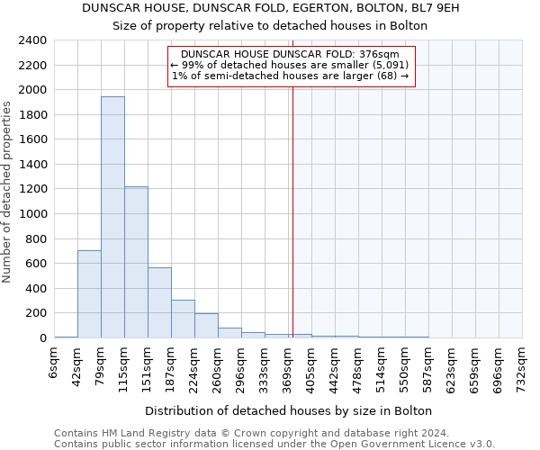 DUNSCAR HOUSE, DUNSCAR FOLD, EGERTON, BOLTON, BL7 9EH: Size of property relative to detached houses in Bolton