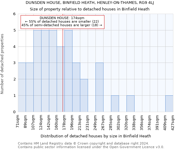 DUNSDEN HOUSE, BINFIELD HEATH, HENLEY-ON-THAMES, RG9 4LJ: Size of property relative to detached houses in Binfield Heath