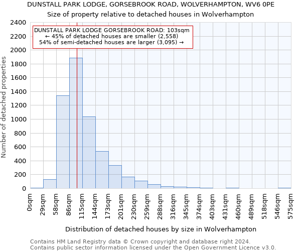 DUNSTALL PARK LODGE, GORSEBROOK ROAD, WOLVERHAMPTON, WV6 0PE: Size of property relative to detached houses in Wolverhampton