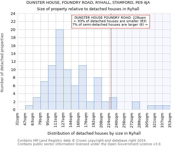 DUNSTER HOUSE, FOUNDRY ROAD, RYHALL, STAMFORD, PE9 4JA: Size of property relative to detached houses in Ryhall