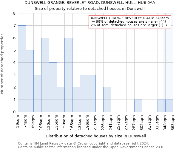 DUNSWELL GRANGE, BEVERLEY ROAD, DUNSWELL, HULL, HU6 0AA: Size of property relative to detached houses in Dunswell