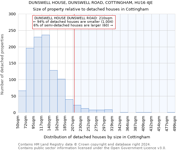 DUNSWELL HOUSE, DUNSWELL ROAD, COTTINGHAM, HU16 4JE: Size of property relative to detached houses in Cottingham