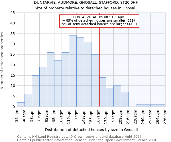 DUNTARVIE, AUDMORE, GNOSALL, STAFFORD, ST20 0HF: Size of property relative to detached houses in Gnosall