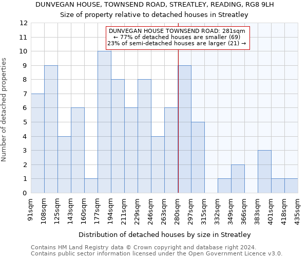 DUNVEGAN HOUSE, TOWNSEND ROAD, STREATLEY, READING, RG8 9LH: Size of property relative to detached houses in Streatley