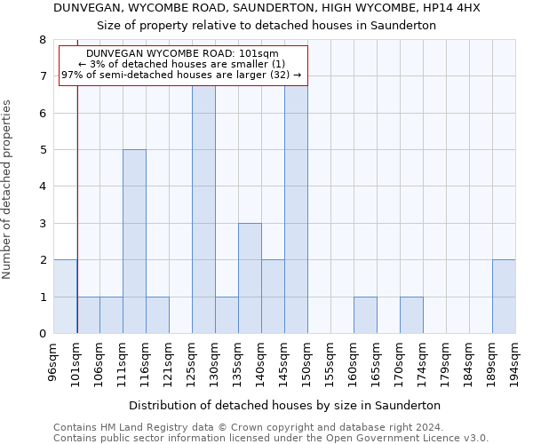 DUNVEGAN, WYCOMBE ROAD, SAUNDERTON, HIGH WYCOMBE, HP14 4HX: Size of property relative to detached houses in Saunderton