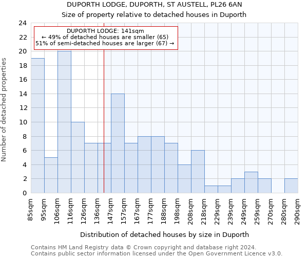 DUPORTH LODGE, DUPORTH, ST AUSTELL, PL26 6AN: Size of property relative to detached houses in Duporth