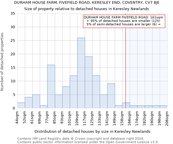 DURHAM HOUSE FARM, FIVEFIELD ROAD, KERESLEY END, COVENTRY, CV7 8JE: Size of property relative to detached houses in Keresley Newlands