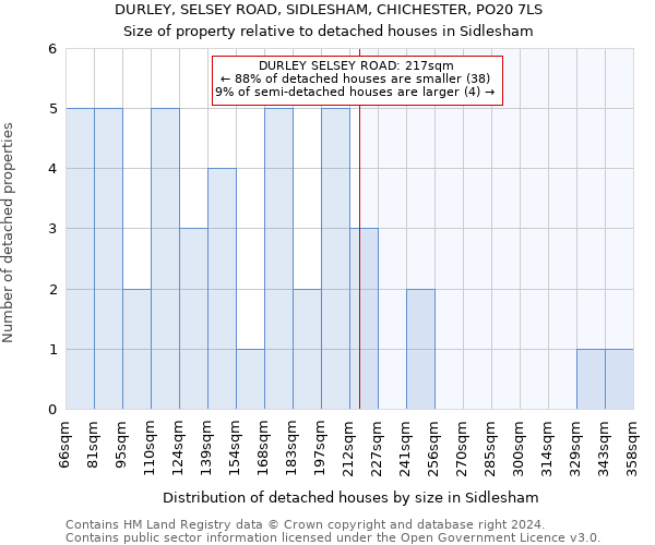 DURLEY, SELSEY ROAD, SIDLESHAM, CHICHESTER, PO20 7LS: Size of property relative to detached houses in Sidlesham