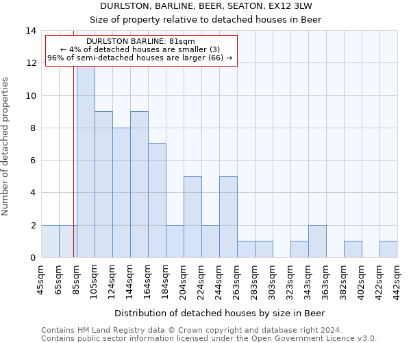 DURLSTON, BARLINE, BEER, SEATON, EX12 3LW: Size of property relative to detached houses in Beer