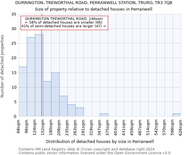 DURRINGTON, TREWORTHAL ROAD, PERRANWELL STATION, TRURO, TR3 7QB: Size of property relative to detached houses in Perranwell