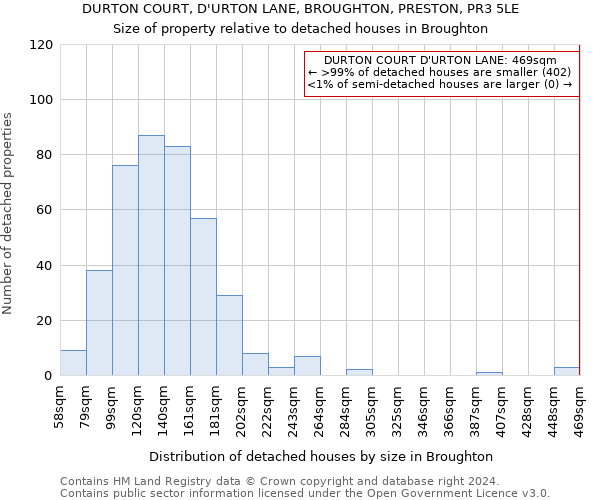 DURTON COURT, D'URTON LANE, BROUGHTON, PRESTON, PR3 5LE: Size of property relative to detached houses in Broughton