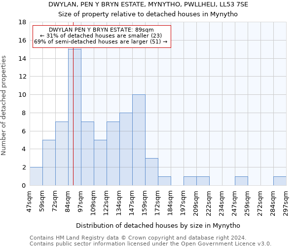 DWYLAN, PEN Y BRYN ESTATE, MYNYTHO, PWLLHELI, LL53 7SE: Size of property relative to detached houses in Mynytho