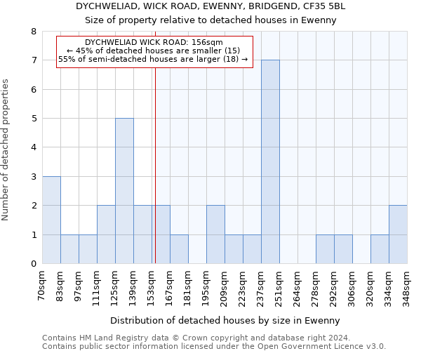 DYCHWELIAD, WICK ROAD, EWENNY, BRIDGEND, CF35 5BL: Size of property relative to detached houses in Ewenny