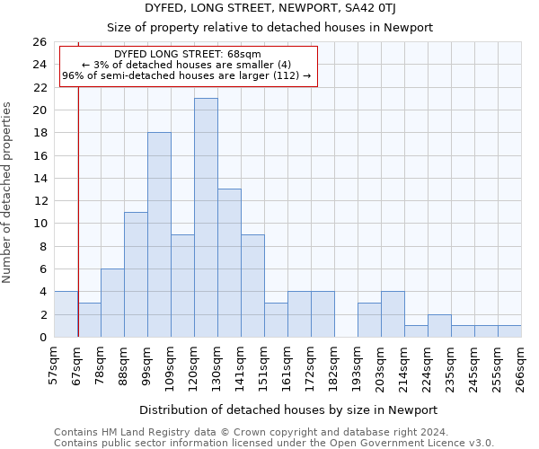 DYFED, LONG STREET, NEWPORT, SA42 0TJ: Size of property relative to detached houses in Newport