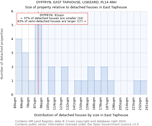 DYFFRYN, EAST TAPHOUSE, LISKEARD, PL14 4NH: Size of property relative to detached houses in East Taphouse