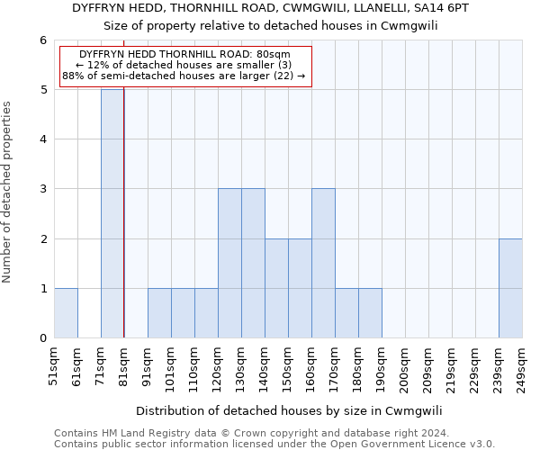 DYFFRYN HEDD, THORNHILL ROAD, CWMGWILI, LLANELLI, SA14 6PT: Size of property relative to detached houses in Cwmgwili