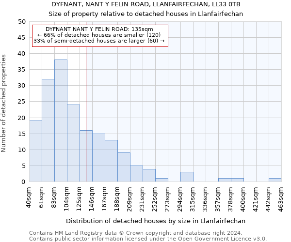 DYFNANT, NANT Y FELIN ROAD, LLANFAIRFECHAN, LL33 0TB: Size of property relative to detached houses in Llanfairfechan