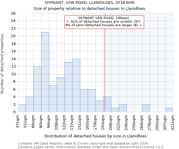 DYFNANT, VAN ROAD, LLANIDLOES, SY18 6HR: Size of property relative to detached houses in Llanidloes