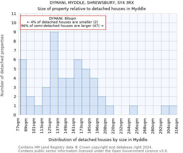 DYMANI, MYDDLE, SHREWSBURY, SY4 3RX: Size of property relative to detached houses in Myddle