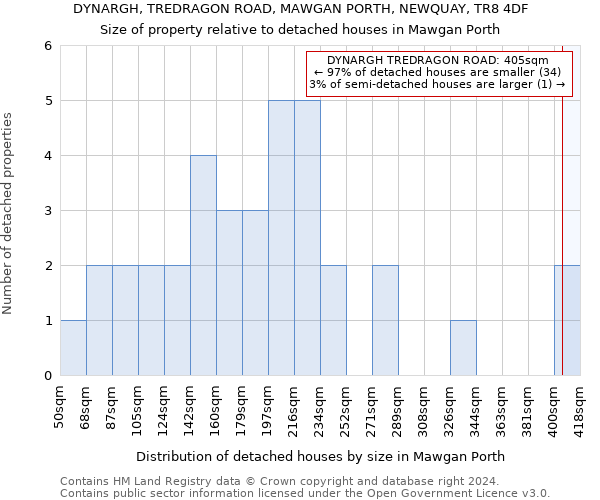 DYNARGH, TREDRAGON ROAD, MAWGAN PORTH, NEWQUAY, TR8 4DF: Size of property relative to detached houses in Mawgan Porth