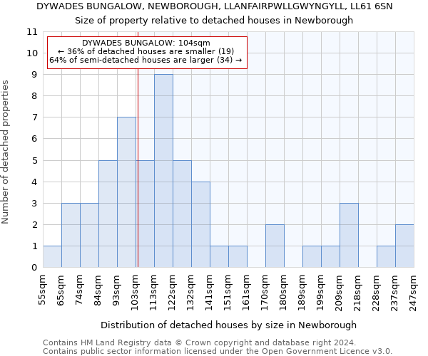 DYWADES BUNGALOW, NEWBOROUGH, LLANFAIRPWLLGWYNGYLL, LL61 6SN: Size of property relative to detached houses in Newborough