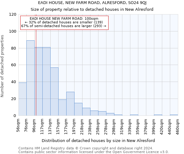 EADI HOUSE, NEW FARM ROAD, ALRESFORD, SO24 9QJ: Size of property relative to detached houses in New Alresford