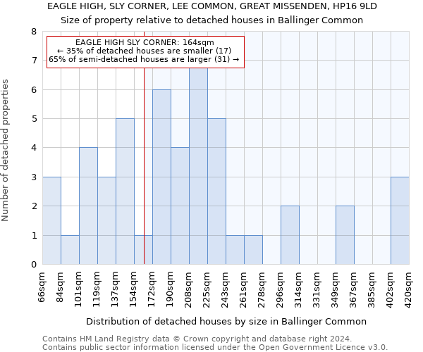 EAGLE HIGH, SLY CORNER, LEE COMMON, GREAT MISSENDEN, HP16 9LD: Size of property relative to detached houses in Ballinger Common