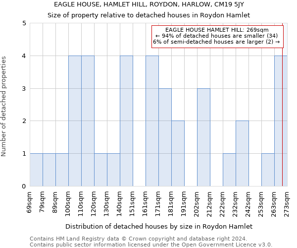 EAGLE HOUSE, HAMLET HILL, ROYDON, HARLOW, CM19 5JY: Size of property relative to detached houses in Roydon Hamlet