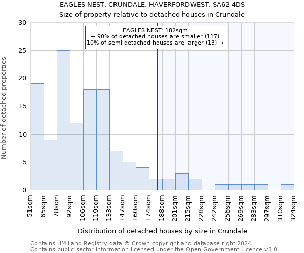 EAGLES NEST, CRUNDALE, HAVERFORDWEST, SA62 4DS: Size of property relative to detached houses in Crundale