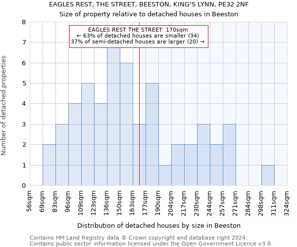 EAGLES REST, THE STREET, BEESTON, KING'S LYNN, PE32 2NF: Size of property relative to detached houses in Beeston