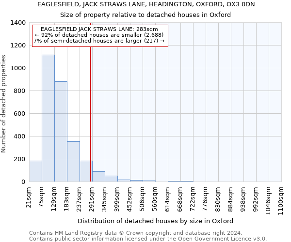 EAGLESFIELD, JACK STRAWS LANE, HEADINGTON, OXFORD, OX3 0DN: Size of property relative to detached houses in Oxford