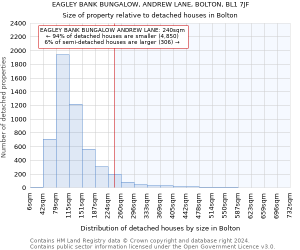 EAGLEY BANK BUNGALOW, ANDREW LANE, BOLTON, BL1 7JF: Size of property relative to detached houses in Bolton