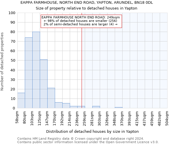 EAPPA FARMHOUSE, NORTH END ROAD, YAPTON, ARUNDEL, BN18 0DL: Size of property relative to detached houses in Yapton