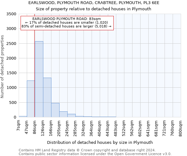 EARLSWOOD, PLYMOUTH ROAD, CRABTREE, PLYMOUTH, PL3 6EE: Size of property relative to detached houses in Plymouth