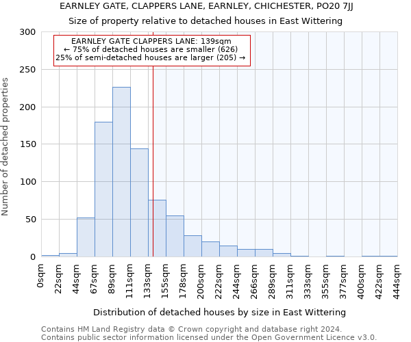 EARNLEY GATE, CLAPPERS LANE, EARNLEY, CHICHESTER, PO20 7JJ: Size of property relative to detached houses in East Wittering