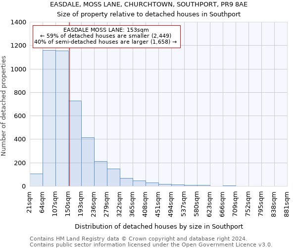 EASDALE, MOSS LANE, CHURCHTOWN, SOUTHPORT, PR9 8AE: Size of property relative to detached houses in Southport