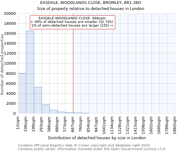 EASDALE, WOODLANDS CLOSE, BROMLEY, BR1 2BD: Size of property relative to detached houses in London