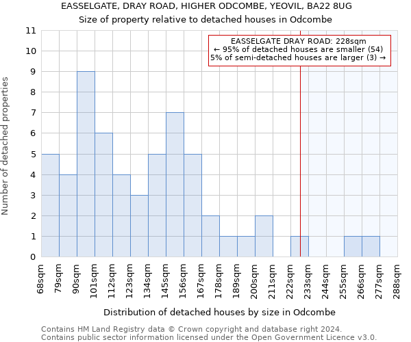 EASSELGATE, DRAY ROAD, HIGHER ODCOMBE, YEOVIL, BA22 8UG: Size of property relative to detached houses in Odcombe